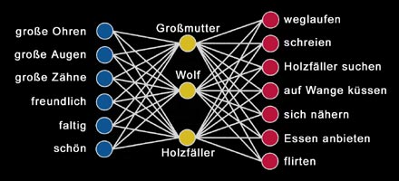 Dreischichtiges Netzwerk