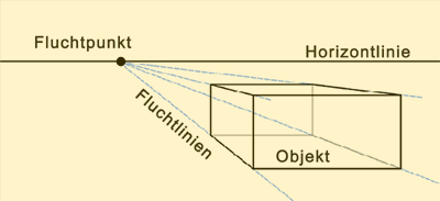 Zentralprojektion