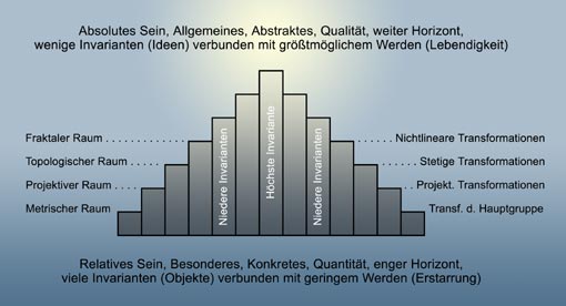 Pyramide vom Sein und Werden